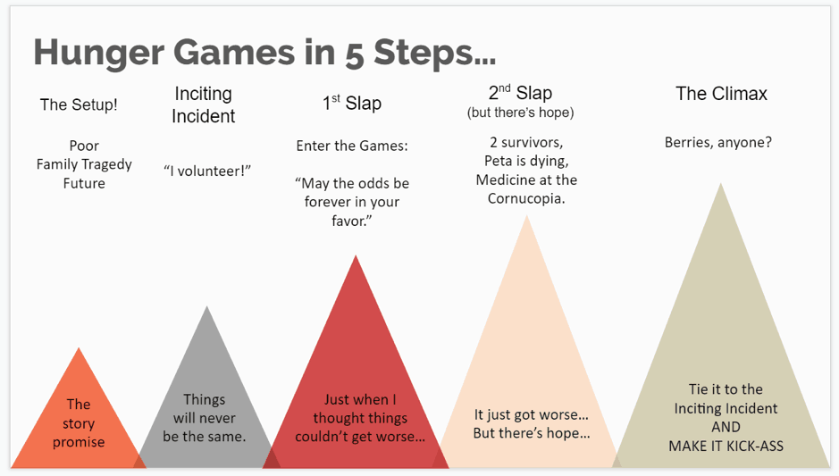 Structure of a narrative essay